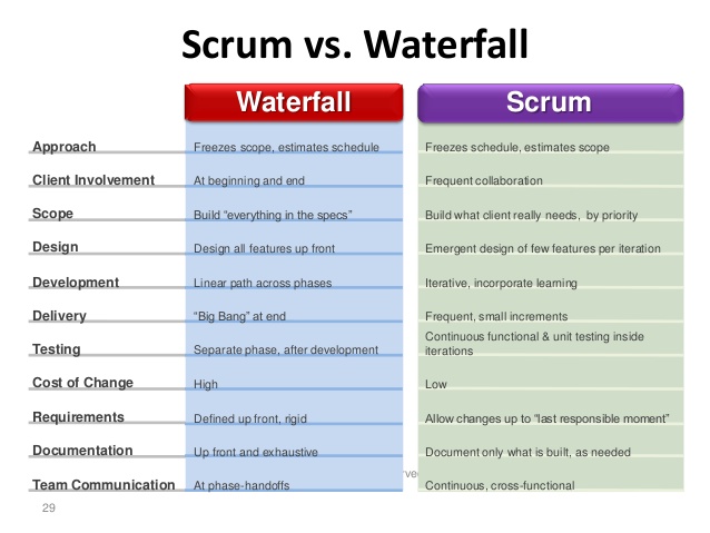 Scrum-vs-waterfall-lean-agile-training